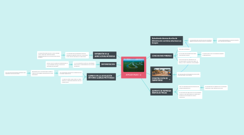 Mind Map: AMAZONAS