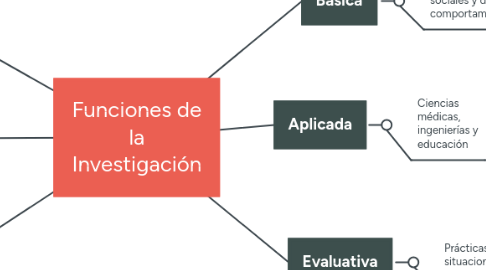 Mind Map: Funciones de la Investigación