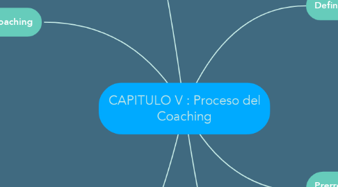 Mind Map: CAPITULO V : Proceso del Coaching