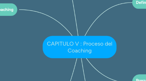 Mind Map: Procesos del Coaching
