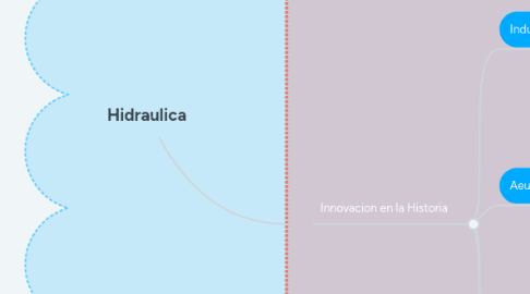 Mind Map: Hidraulica