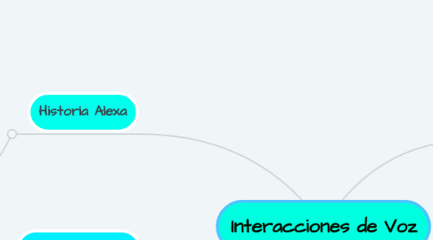 Mind Map: Interacciones de Voz