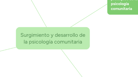 Mind Map: Surgimiento y desarrollo de la psicología comunitaria