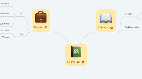 Mind Map: TIC-TAC