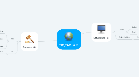 Mind Map: TIC,TAC