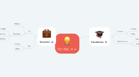 Mind Map: TIC-TAC