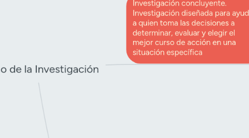 Mind Map: Diseño de la Investigación