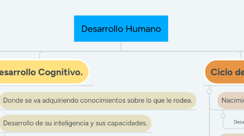 Mind Map: Desarrollo Humano