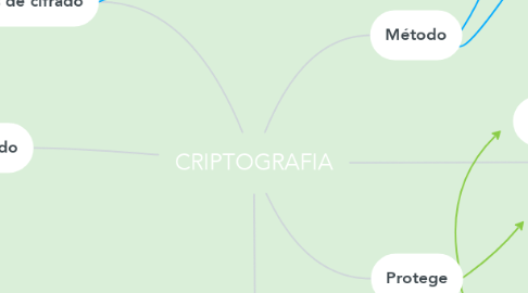 Mind Map: CRIPTOGRAFIA