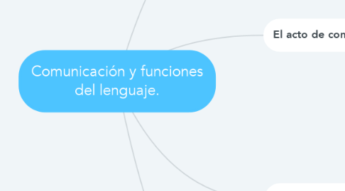 Mind Map: Comunicación y funciones del lenguaje.