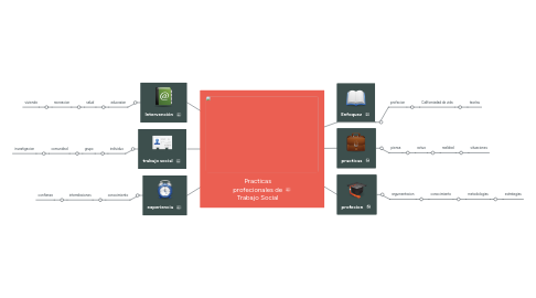 Mind Map: Practicas profecionales de Trabajo Social