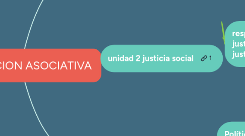 Mind Map: LEGISLACION ASOCIATIVA