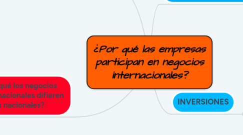 Mind Map: ¿Por qué las empresas participan en negocios internacionales?