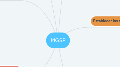 Mind Map: MGSP