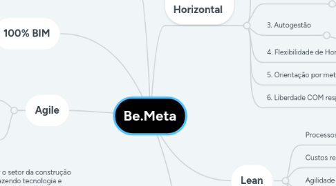 Mind Map: Be.Meta