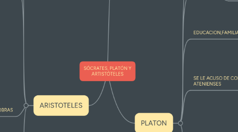 Mind Map: SÓCRATES, PLATÓN Y ARTISTÓTELES