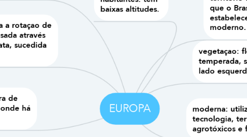 Mind Map: EUROPA