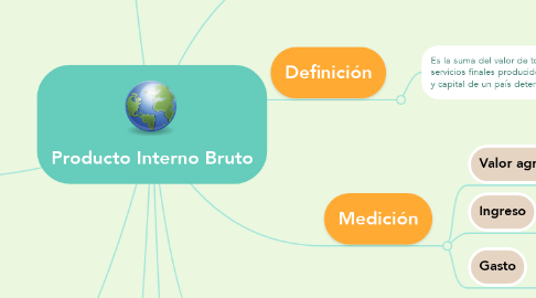 Mind Map: Producto Interno Bruto