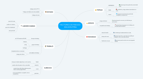 Mind Map: FACTORES DE RIESGO WILSON PIRA