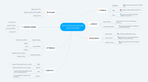 Mind Map: FACTORES DE RIESGO  WILSON PIRA