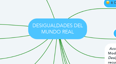Mind Map: DESIGUALDADES DEL MUNDO REAL