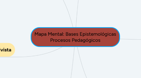 Mind Map: Mapa Mental: Bases Epistemológicas Procesos Pedagógicos