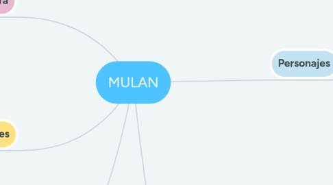 Mind Map: MULAN