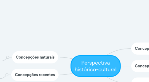 Mind Map: Perspectiva histórico-cultural