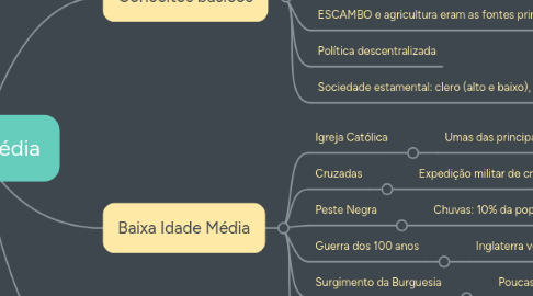 Mind Map: Idade média
