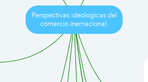 Mind Map: Perspectivas ideologicas del comercio inernacional.