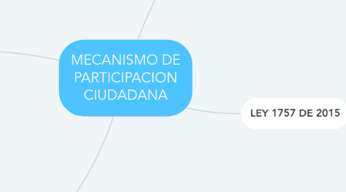 Mind Map: MECANISMO DE PARTICIPACION CIUDADANA