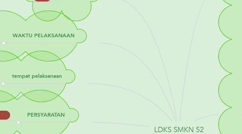 Mind Map: LDKS SMKN 52