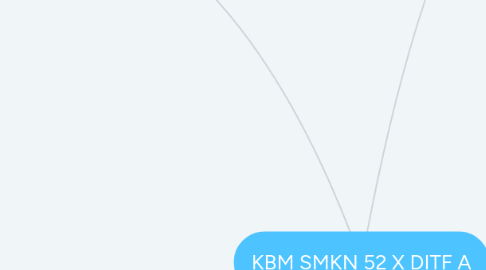 Mind Map: KBM SMKN 52 X DITF A