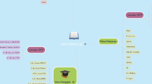 Mind Map: KBM SMKN 52