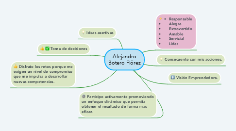 Mind Map: Alejandro Botero Flórez