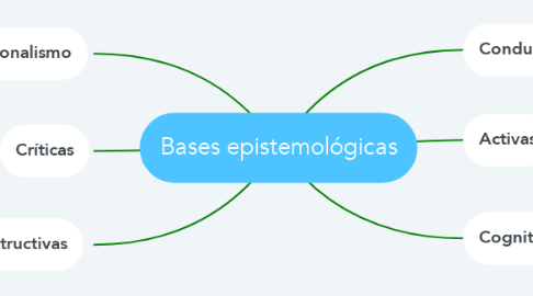 Mind Map: Bases epistemológicas