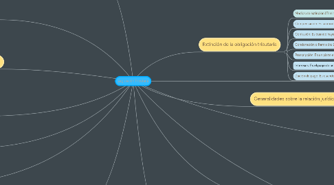 Mind Map: Legislación Tributaria