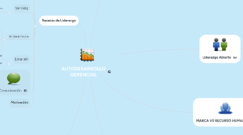 Mind Map: AUTODESARROLLO GERENCIAL