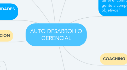 Mind Map: AUTO DESARROLLO GERENCIAL
