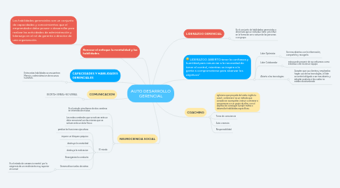 Mind Map: AUTO DESARROLLO GERENCIAL