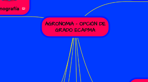 Mind Map: AGRONOMIA - OPCIÓN DE GRADO ECAPMA