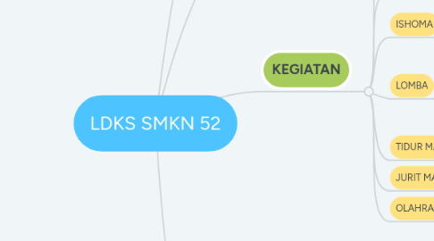 Mind Map: LDKS SMKN 52