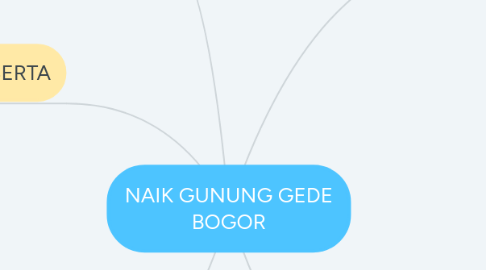 Mind Map: NAIK GUNUNG GEDE BOGOR