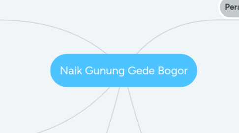 Mind Map: Naik Gunung Gede Bogor