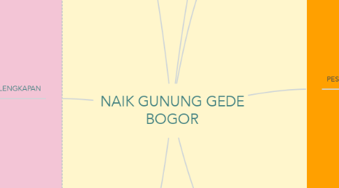 Mind Map: NAIK GUNUNG GEDE BOGOR