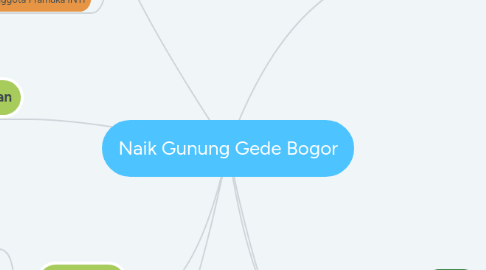 Mind Map: Naik Gunung Gede Bogor