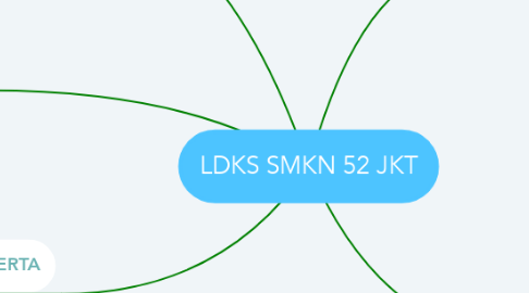 Mind Map: LDKS SMKN 52 JKT