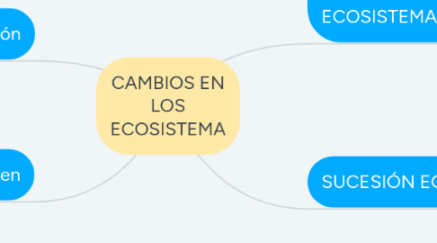 Mind Map: CAMBIOS EN LOS ECOSISTEMA