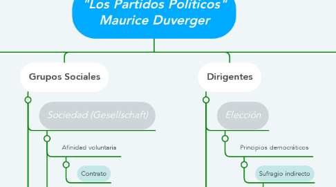 Mind Map: "Los Partidos Políticos" Maurice Duverger