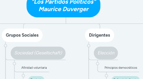 Mind Map: "Los Partidos Políticos" Maurice Duverger